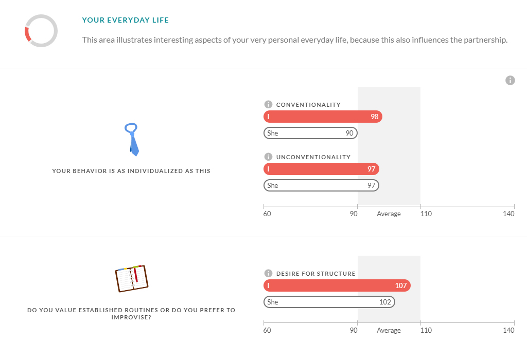 What is a good score on eharmony