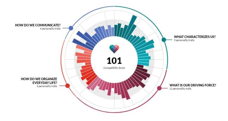 what-the-eharmony-compatibility-score-tells-you